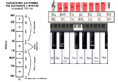 http://photodentro.edu.gr/jspui/retrieve/10105/kef3_en21_byzantine-dyt_music.swf