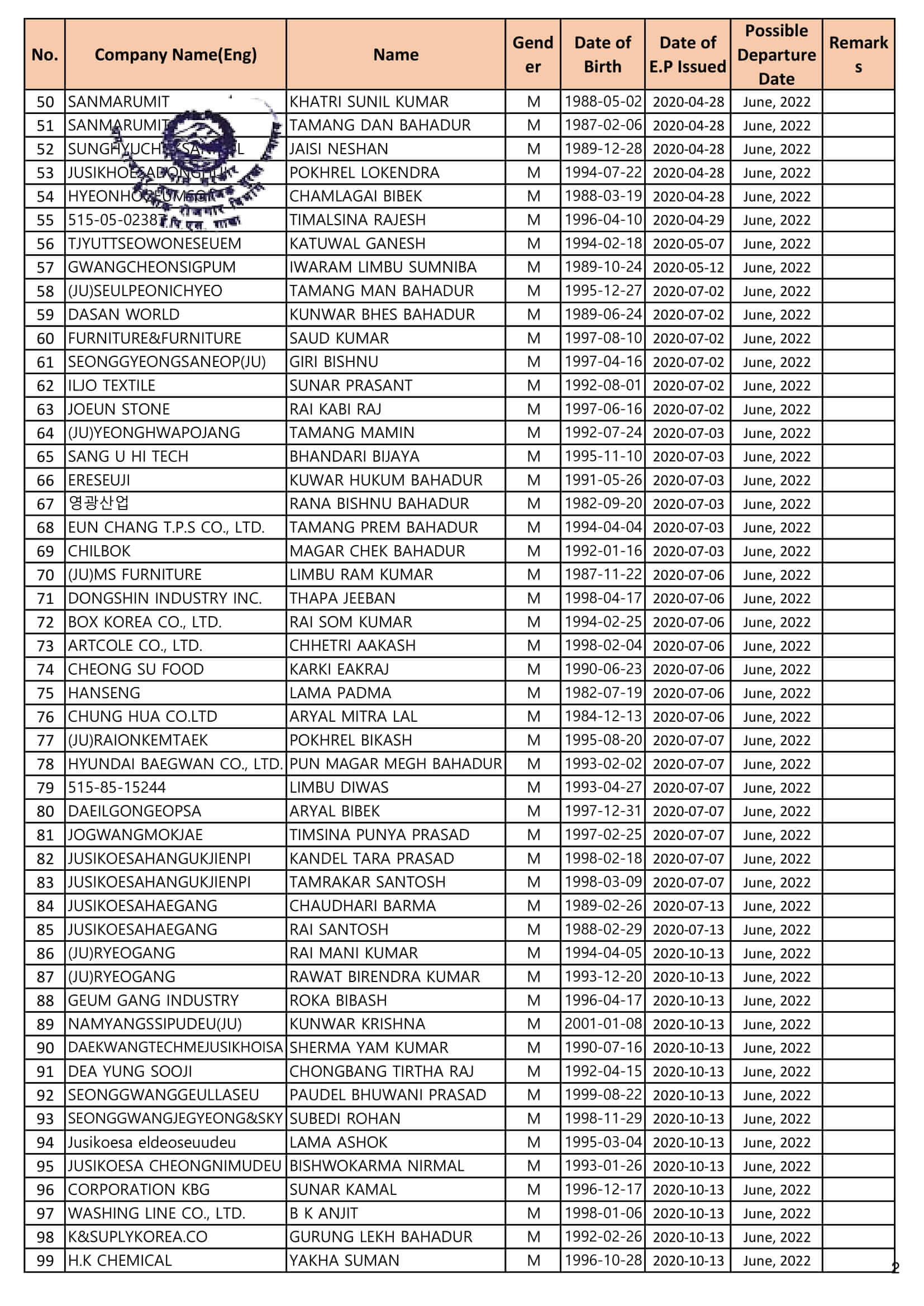 Proposed Entry list of Regular Manufacture Workers