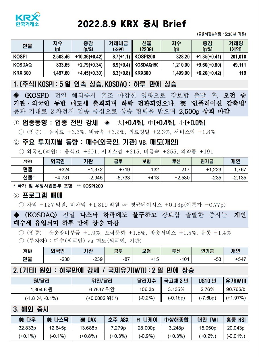 2022년 08월 09일(화) 증시 요약 코스피 코스닥 원달러환율 유가 국고채 인덱스 한국거래소 KRX 300 WTI