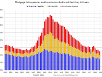 MBA: "Mortgage Delinquencies Dropped to 18-Year Low in the Fourth Quarter of 2018"