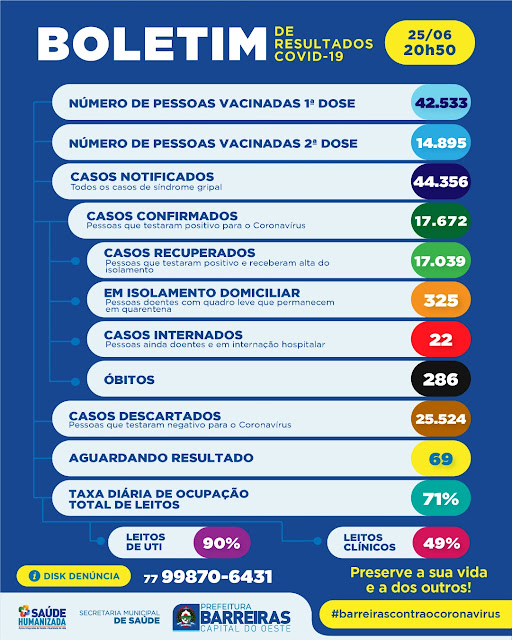 Barreiras registra novos casos da Covid nesta sexta feira 