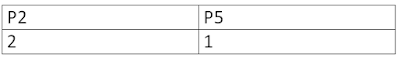 CPU Scheduling Example-Round Robin Algorithm