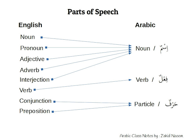 perbedaan jenis kata bahasa indonesia dan bahasa arab