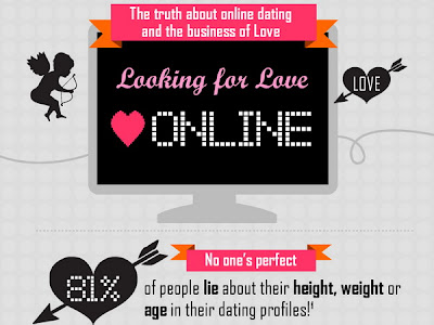 Online Dating Scams Infographic