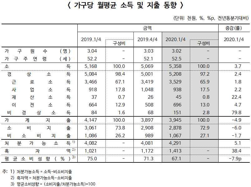 ▲ 가구당 월평균 소득 및 지출 동향