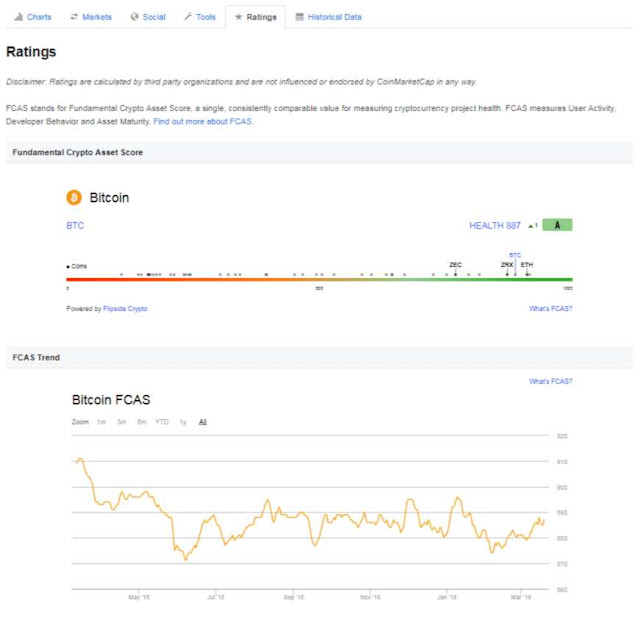 CoinMarketCap Bitcoin Project FCAS Score