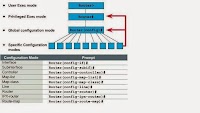 Router Mode Pada CLI Cisco