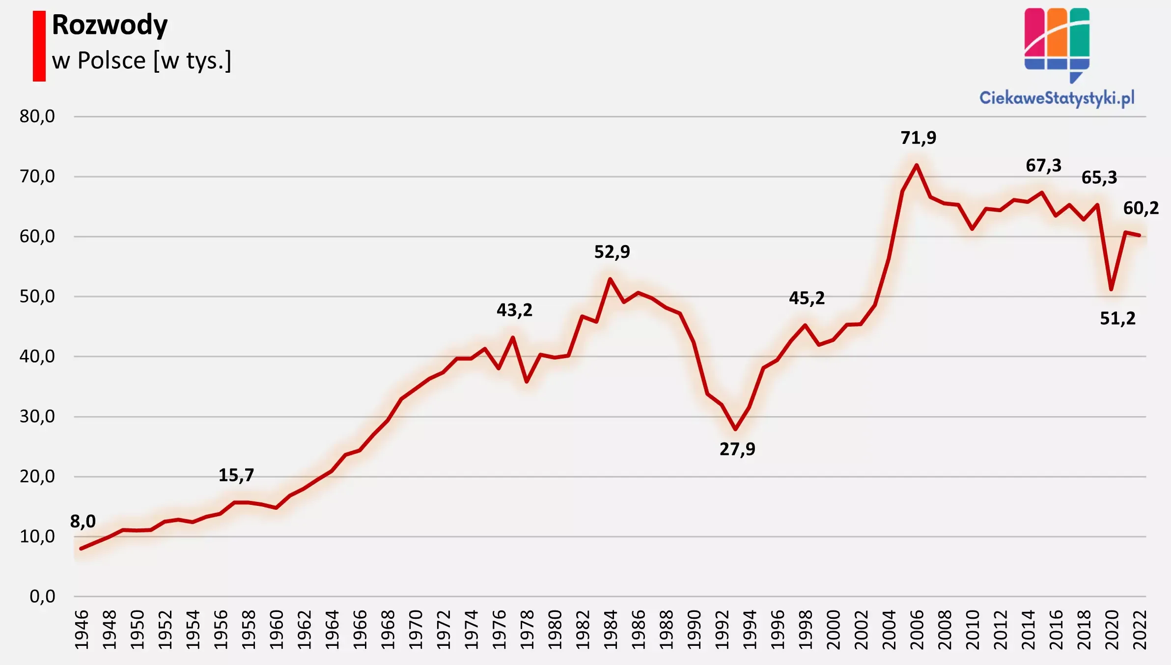 Wykres pokazuje liczbę rozwodów w Polsce na przestrzeni lat