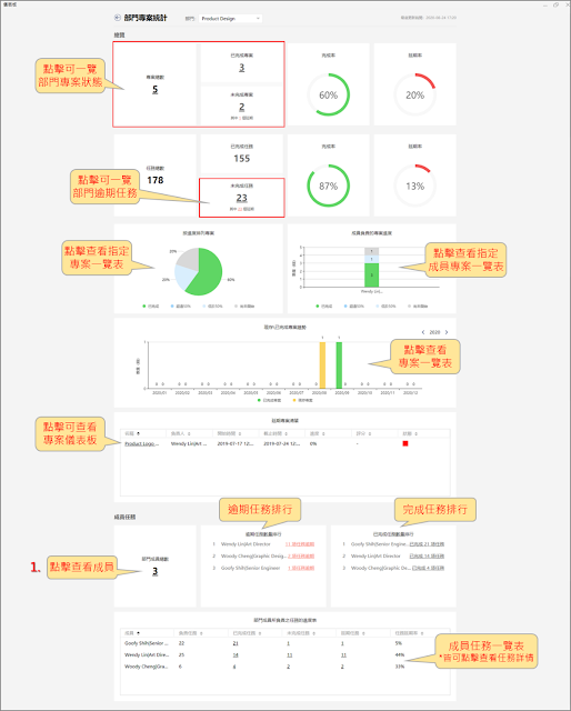 「部門儀表板」讓部門主管迅速掌握旗下部門專案執行狀態。