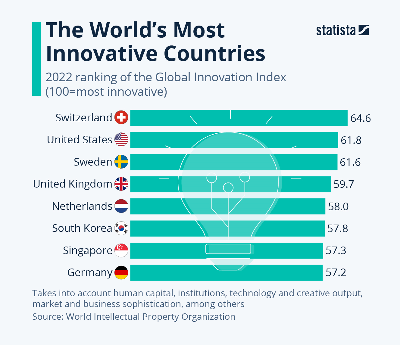 Top 100 Global Innovation Leaders 2022: what the ranking says about the  current R&D path - FI Group USA
