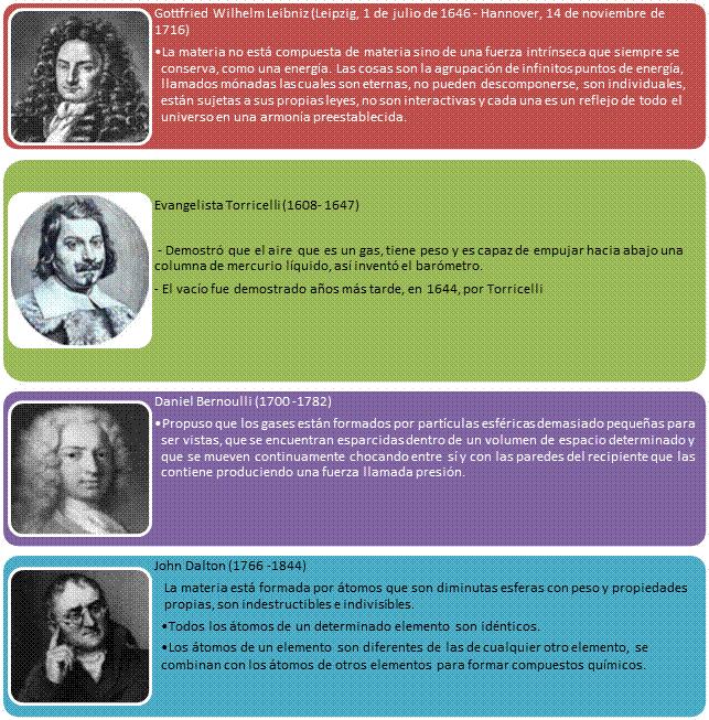 Torricelli, Leibniz, Bernoulli, Dalto, Teoría cinética de la materia, historia del modelo de partículas