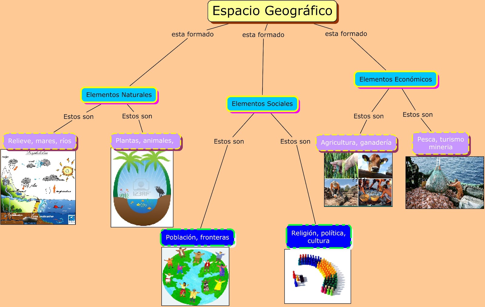 Telesecundaria al futuro Mapa conceptual "Espacio Geográfico"