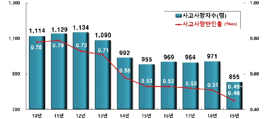 2019년 산업재해 사고 사망자 전년대비 116명(11.9%) 감소