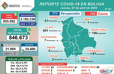 cAsos Covid 19 7 de abril