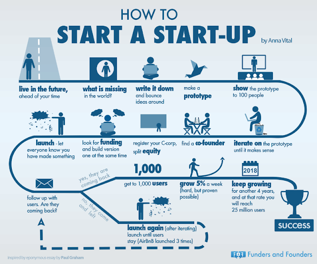 How to start a startup