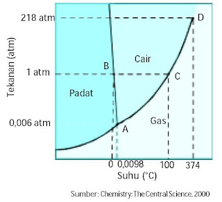  Diagram fasa ialah ungkapan perubahan keadaan dasar fasa suatu zat dalam bentuk diagram Pintar Pelajaran Diagram Fasa Air, Sifat Koligatif Larutan, Rumus, Pengertian, Gambar Grafik, Kimia