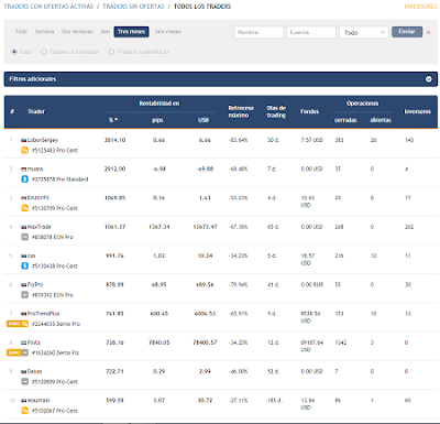 ranking de traders en la red de trading social CopyFX