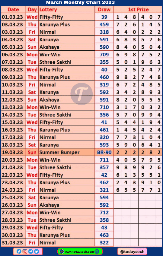 Kerala Lottery Result Chart 2023 March