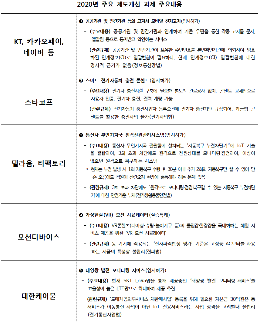 ▲ 2020년 주요 제도개선 과제 주요내용