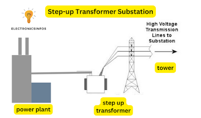 Step-up Transformer Substation