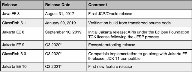 Transition from Java EE to Jakarta EE