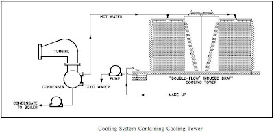 cooling system containing cooling tower