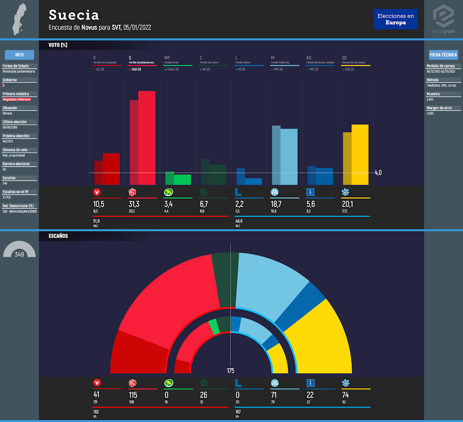 SWEDEN: Novus poll for SVT, 05/01/2022