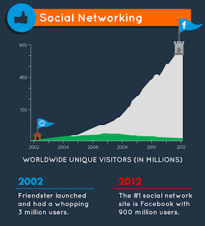 Infografik perkembangan Internet yang sangat pesat3