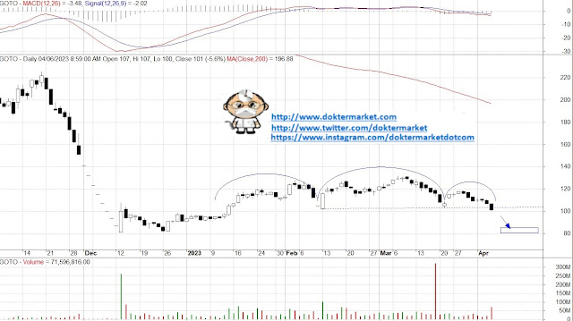 analisa teknikal saham prediksi saham maret april mei investasi saham nyangkut 2023 2022 hari ini besok mingguan bulanan harian rekomendasi kontan bisnis investor doktermarket bluechip lq45 unggulan  goto