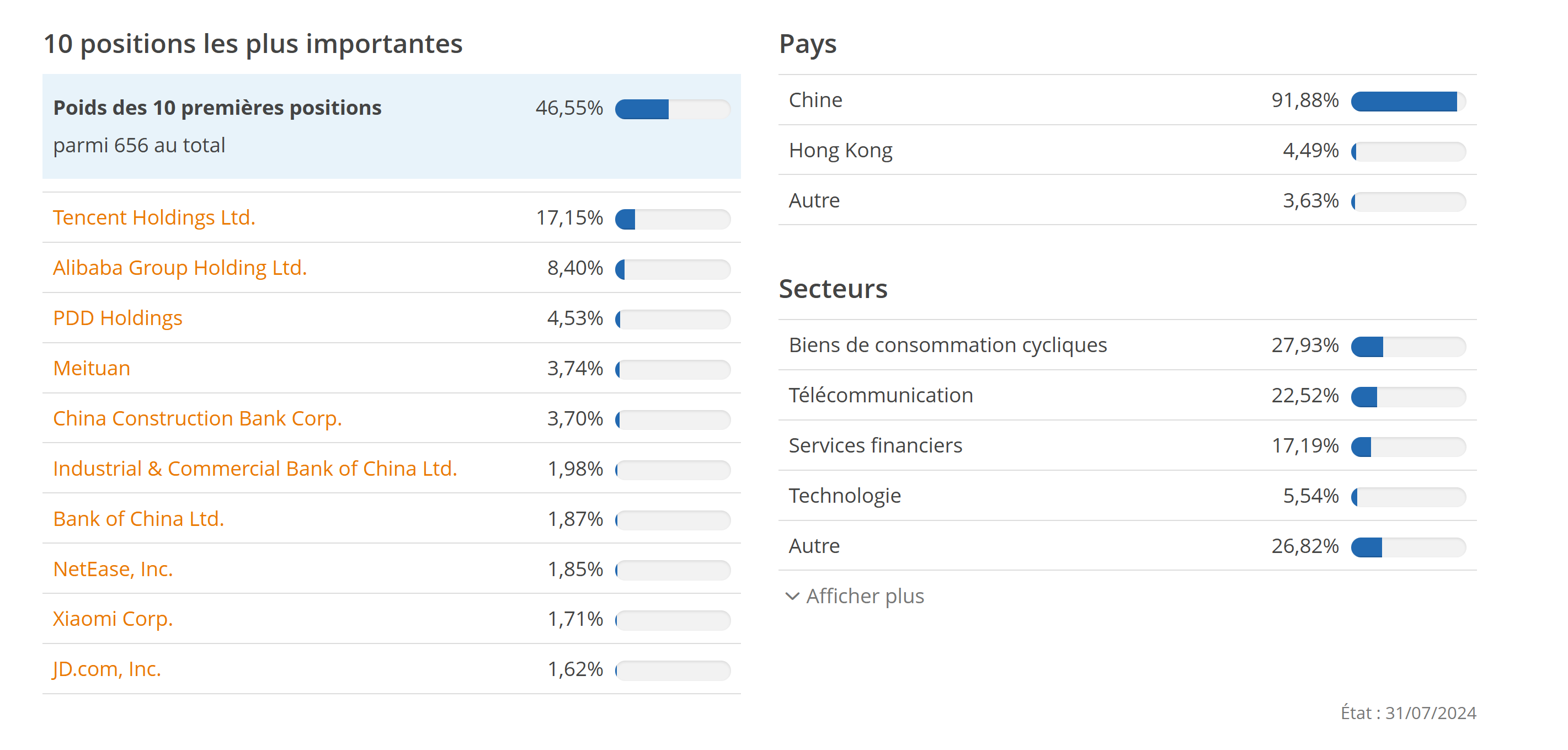 Composition de l'ETF "Chine" (26/09/24)