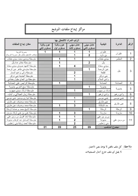 إعلان عن توظيف بمديرية التربية لولاية غليزان 126 مناصب