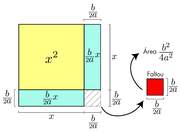 Método de completar quadrados- Equações do Segundo Grau