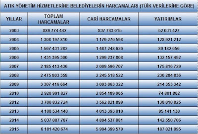 Atık Harcamaları