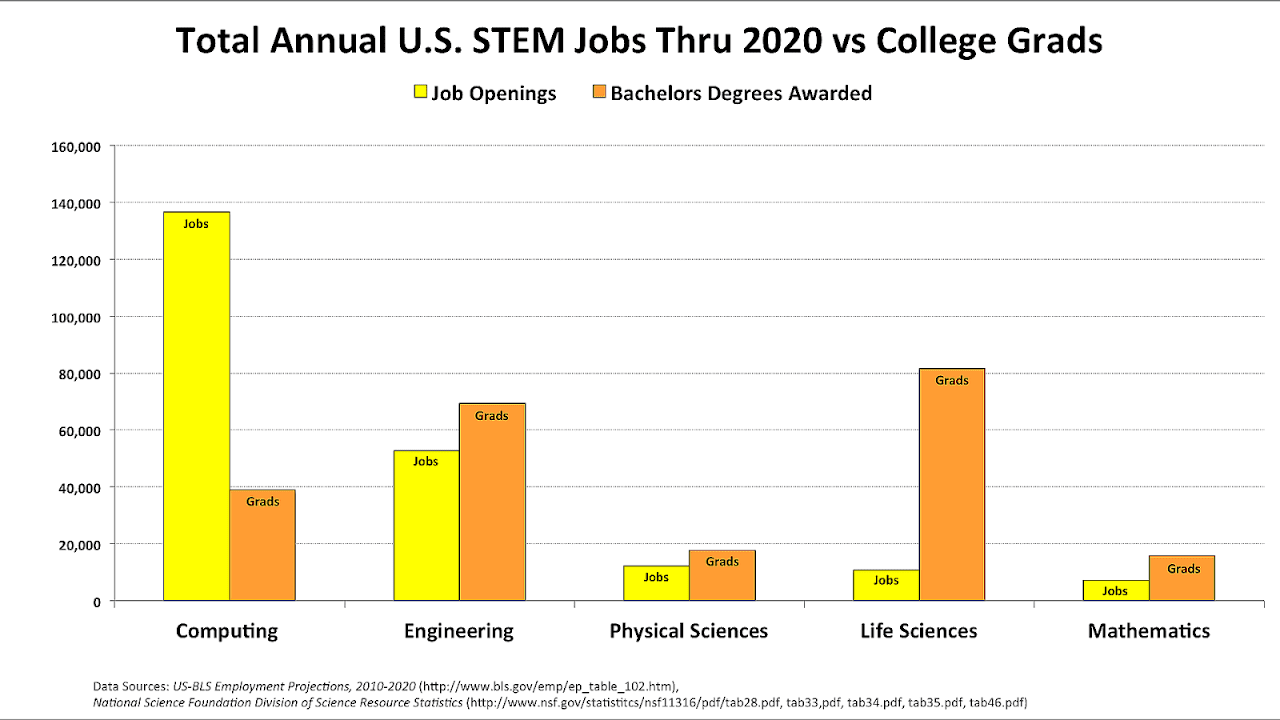 Jobs In The Computer Science Field