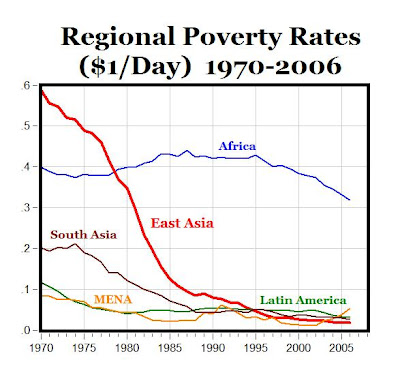 Study: world poverty rates plummeted 80% since 1970