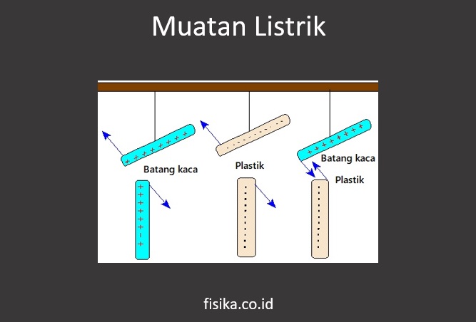 muatan listrik pengertian rumus sifat jenis