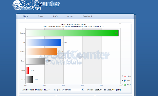 ini dia.. 5 Browser yang Paling Sering Digunakan