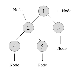 Node of a tree