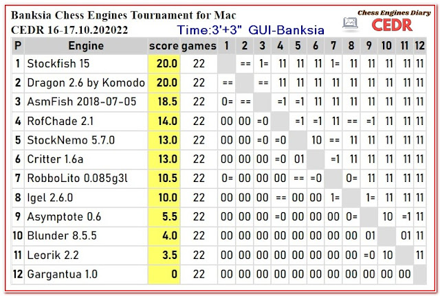 Stockfish 16 VS Stockfish 15 