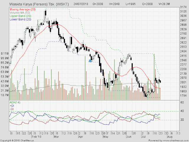 saham wskt