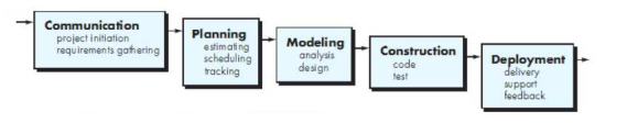 Diantaranya adalah Communication , Planning , Modelling , Construction , Deployment.