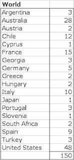 World distribution of oldest grapevines