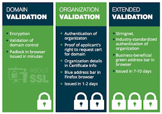 Who to trust: Different varieties of SSL certificates