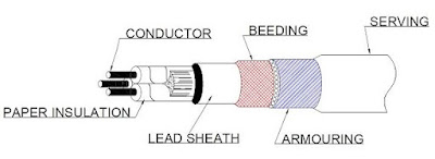 Construction of underground cables