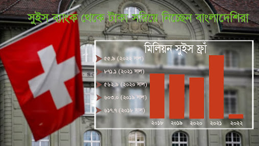 সুইস ব্যাংকে কমেছে বাংলাদেশিদের আমানত