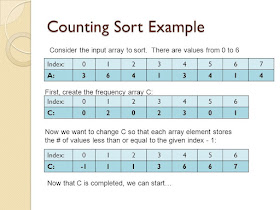 Counting Sort in Java - Example