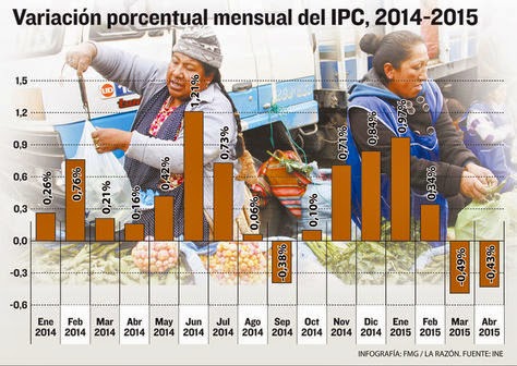 2016: Bolivia registra inflación de 2,27% en primer semestre