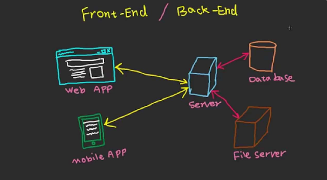 Ternyata Ini Perbedaan antara Frontend dan Backend