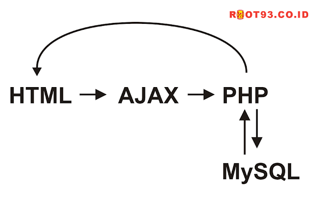 CRUD PHP Ajax Dengan Modal Bootstrap - root93