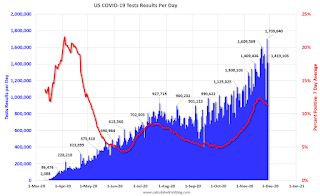 COVID-19 Tests per Day and Percent Positive